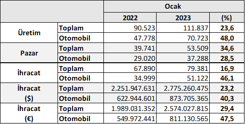 OSD 2023 ocak ayı üretim